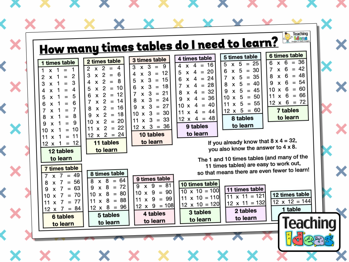 How many Times Tables do I need to learn? Teaching Ideas